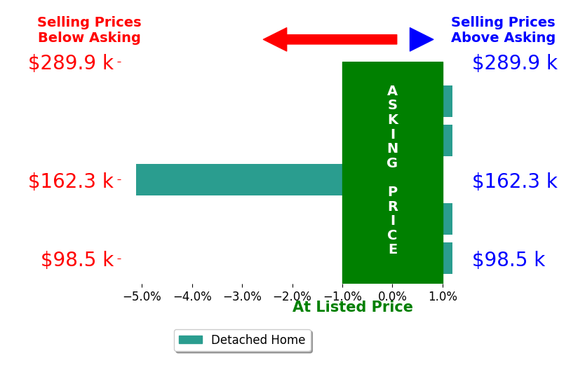 Bar chart comparing asking price vs selling price for Lori Bogle