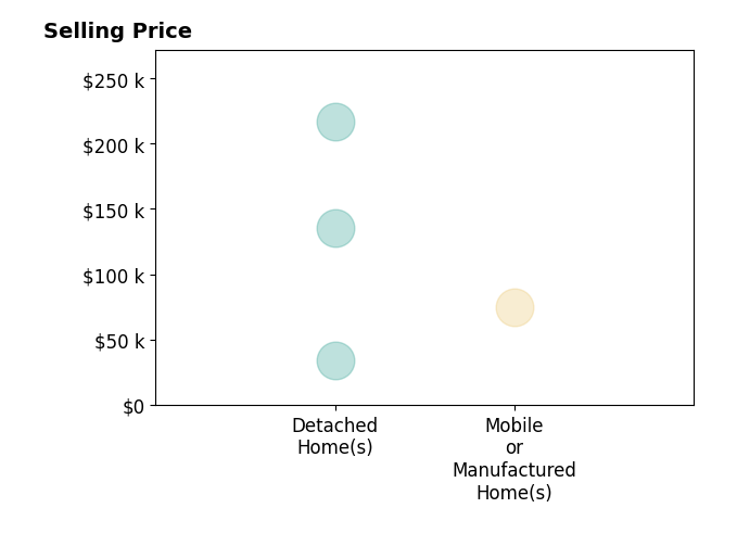 Histogram of home sales price ranges for Sabrina Wells