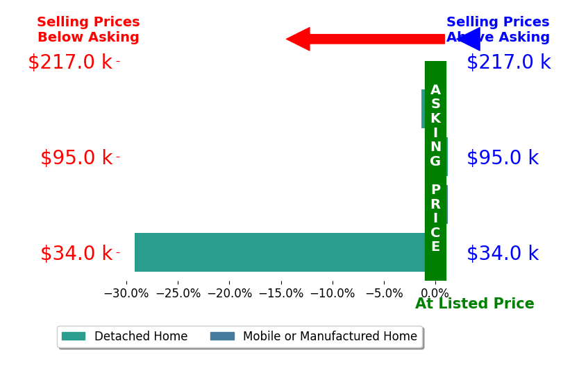 Bar chart comparing asking price vs selling price for Sabrina Wells