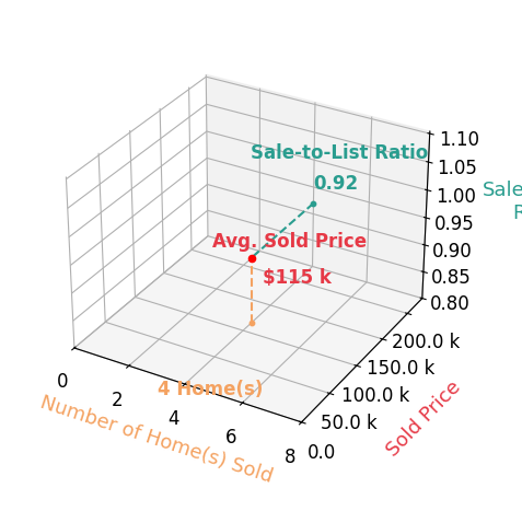 Chart showing sale-to-list price ratio for Sabrina Wells