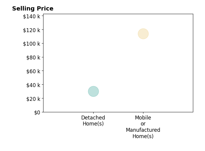 Histogram of home sales price ranges for Rodney Bogle