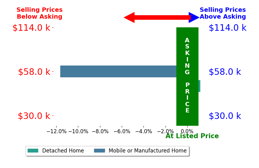Bar chart comparing asking price vs selling price for Rodney Bogle