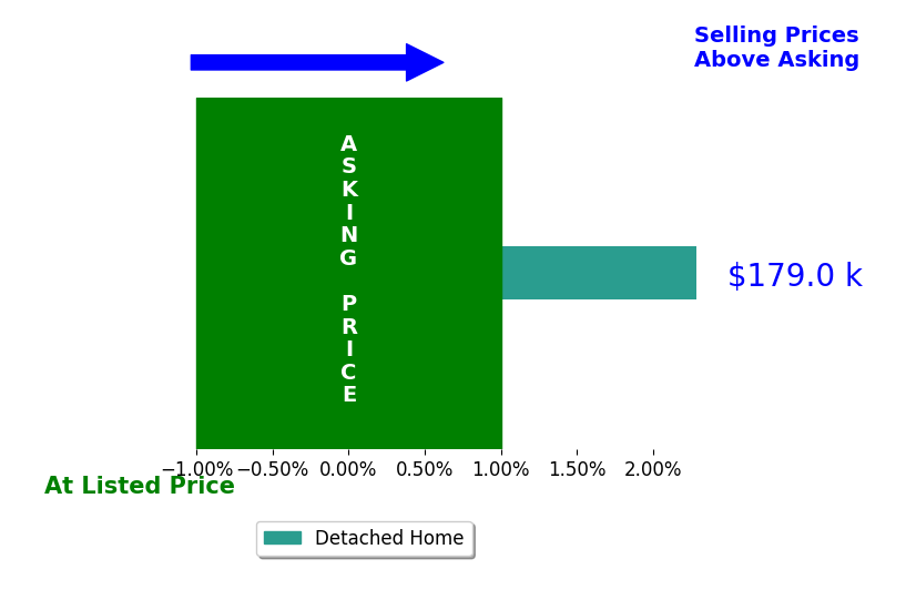 Bar chart comparing asking price vs selling price for Carie Leon