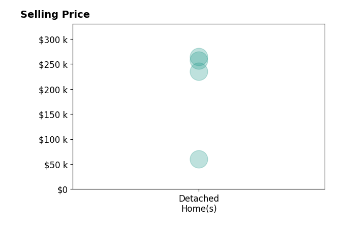 Histogram of home sales price ranges for Kayla McConnell