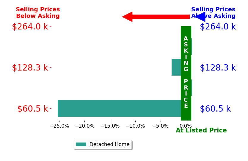 Bar chart comparing asking price vs selling price for Kayla McConnell