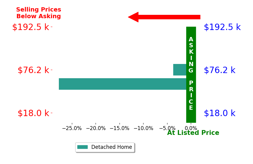 Bar chart comparing asking price vs selling price for Nolan Stewart