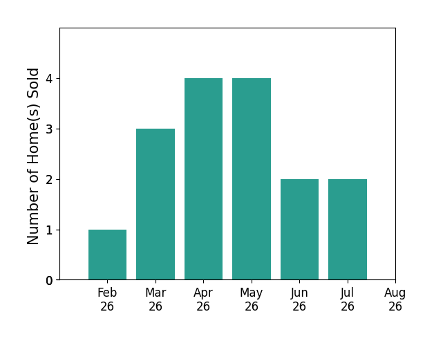 Bar chart of total home sales by Jessica Hochstedler Yoder over the past 12 months