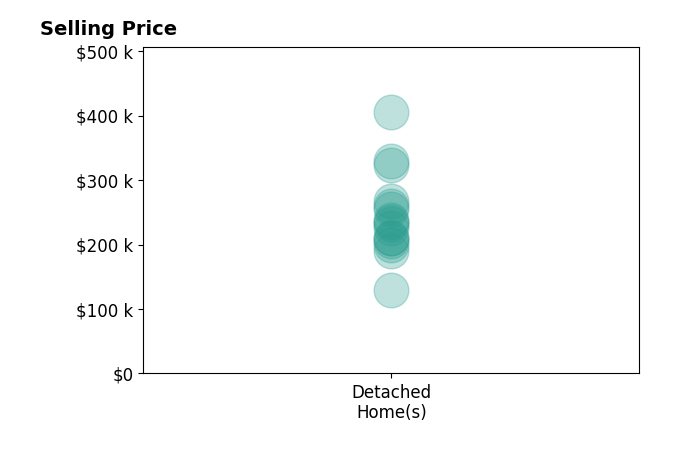 Histogram of home sales price ranges for Jessica Hochstedler Yoder