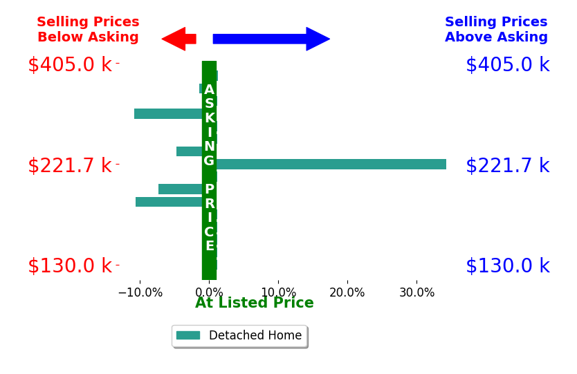 Bar chart comparing asking price vs selling price for Jessica Hochstedler Yoder