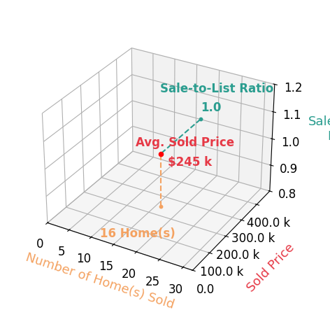 Chart showing sale-to-list price ratio for Jessica Hochstedler Yoder