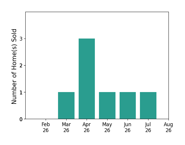 Bar chart of total home sales by Cassie ORourke over the past 12 months