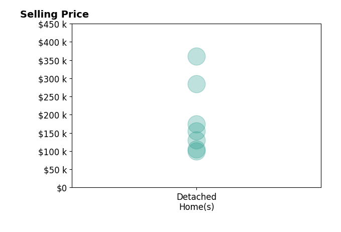 Histogram of home sales price ranges for Cassie ORourke