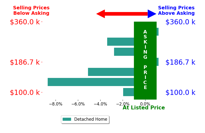 Bar chart comparing asking price vs selling price for Cassie ORourke
