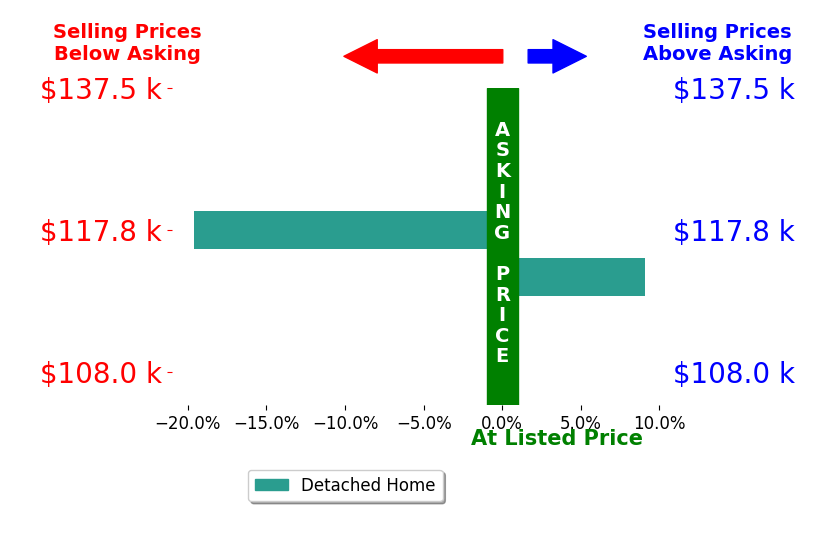 Sheila Hulme's sold homes closed 5.2% below asking on average, with 1 homes above, 1 below, and 0 at asking price.