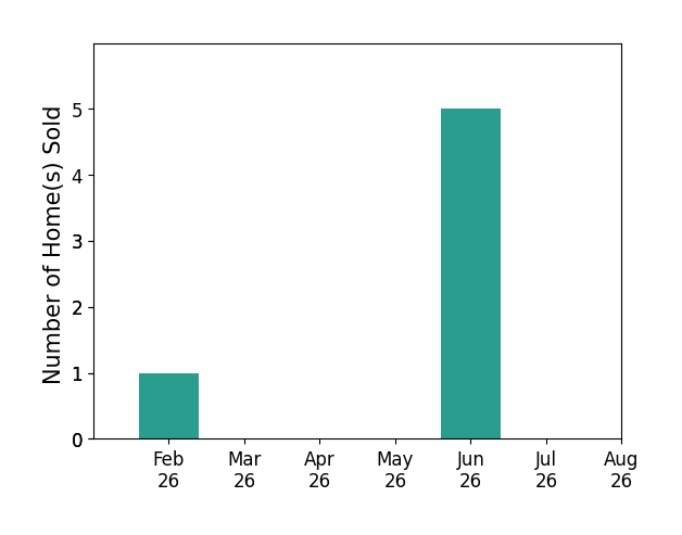 Kristin Pavelka sold 1 home in February 2026, 5 homes in June 2026, for a total of 6 homes.