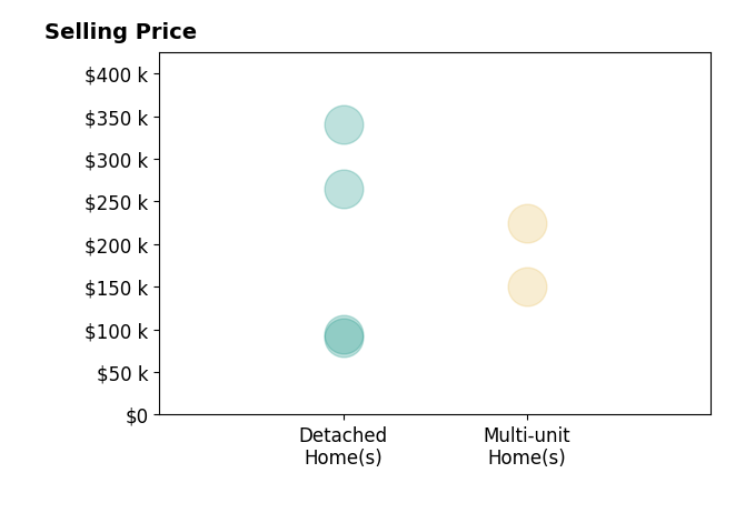 Kristin Pavelka's sold homes include detached homes from $90K to $340K, multi-unit homes from $150K to $225K.