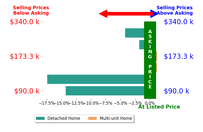 Kristin Pavelka's sold homes closed 6.3% below asking on average, with 0 homes above, 4 below, and 2 at asking price.