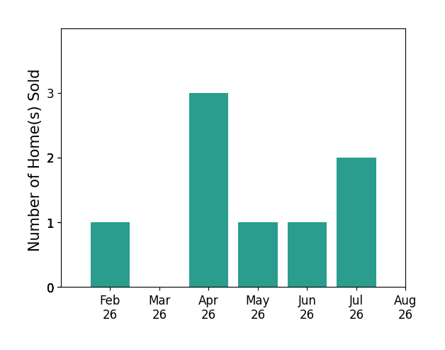 Brent Parker sold 1 home in February 2026, 3 homes in April 2026, 1 home in May 2026, 1 home in June 2026, 2 homes in July 2026, for a total of 8 homes.
