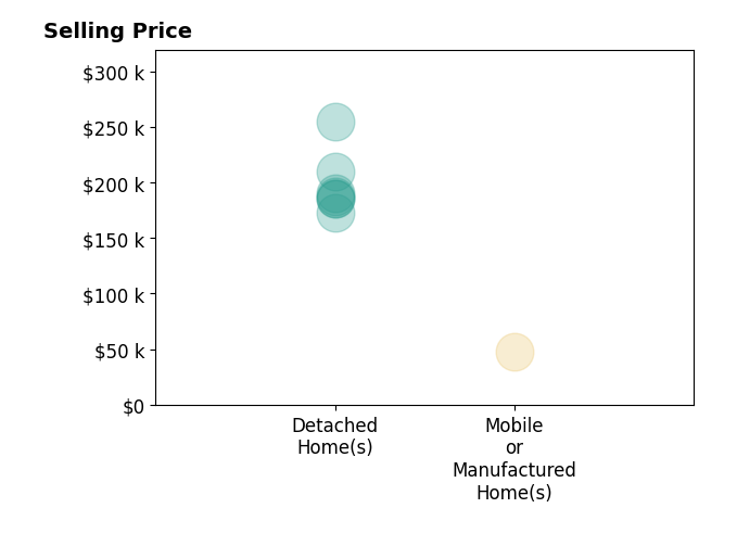 Brent Parker's sold homes include detached homes from $172K to $255K, mobile or manufactured homes at $48K.