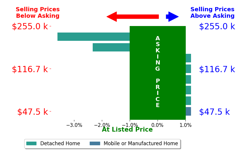 Brent Parker's sold homes closed 0.8% below asking on average, with 0 homes above, 2 below, and 6 at asking price.