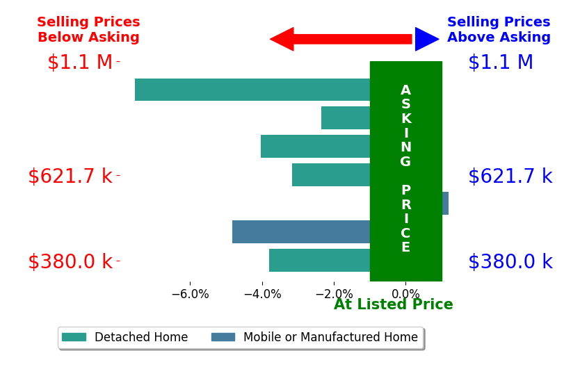 Liz Heidrick's sold homes closed 3.7% below asking on average, with 0 homes above, 6 below, and 1 at asking price.