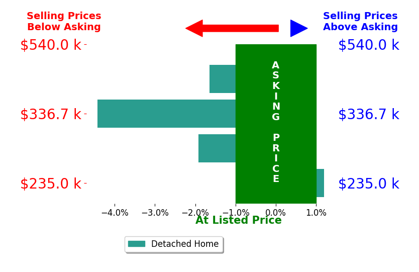 Michelle Roberts's sold homes closed 2.0% below asking on average, with 0 homes above, 3 below, and 1 at asking price.
