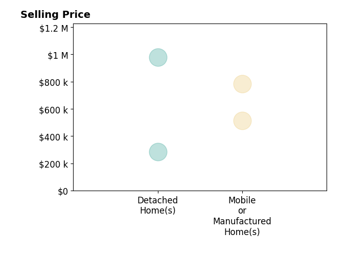 Myles Roberts's sold homes include detached homes from $283K to $980K, mobile or manufactured homes from $514K to $785K.