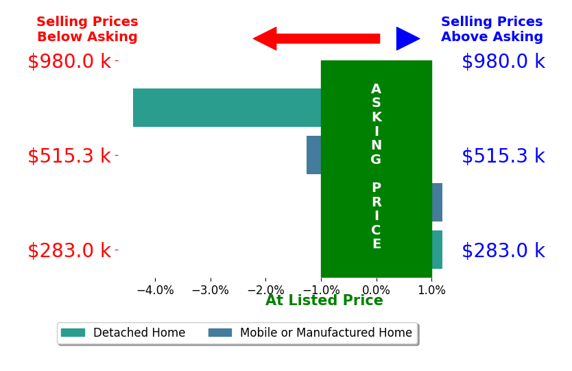Myles Roberts's sold homes closed 1.7% below asking on average, with 0 homes above, 2 below, and 2 at asking price.