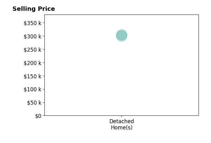 Lori Barksdale's sold homes include detached homes from $300K to $304K.