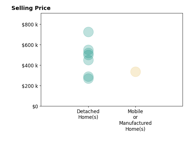 Daniel Tietz's sold homes include detached homes from $270K to $725K, mobile or manufactured homes at $335K.