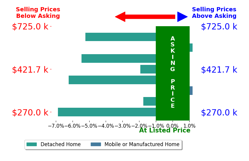 Daniel Tietz's sold homes closed 3.4% below asking on average, with 0 homes above, 6 below, and 2 at asking price.