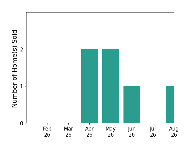 Cody Griggs sold 2 homes in April 2026, 2 homes in May 2026, 1 home in June 2026, 1 home in August 2026, for a total of 6 homes.