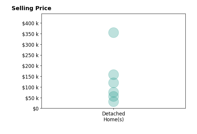 Cody Griggs's sold homes include detached homes from $32K to $355K.