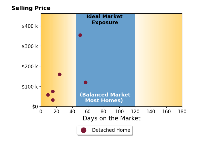 Cody Griggs's sold homes were on the market for an average of 28 days, ranging from 9 to 57 days, with an average sold price of $133K.