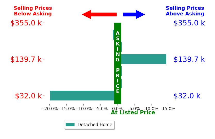 Cody Griggs's sold homes closed 1.2% below asking on average, with 1 homes above, 2 below, and 3 at asking price.