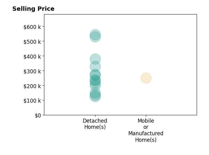 Taylor McAllister's sold homes include detached homes from $125K to $545K, mobile or manufactured homes at $250K.