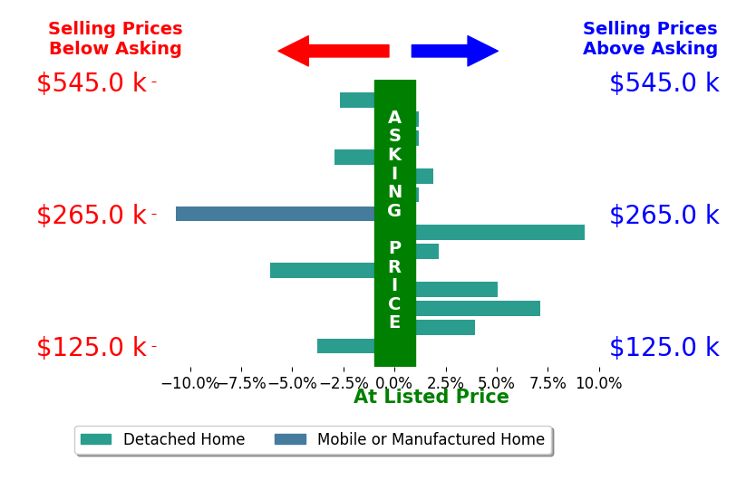 Taylor McAllister's sold homes closed 0.2% above asking on average, with 6 homes above, 5 below, and 3 at asking price.