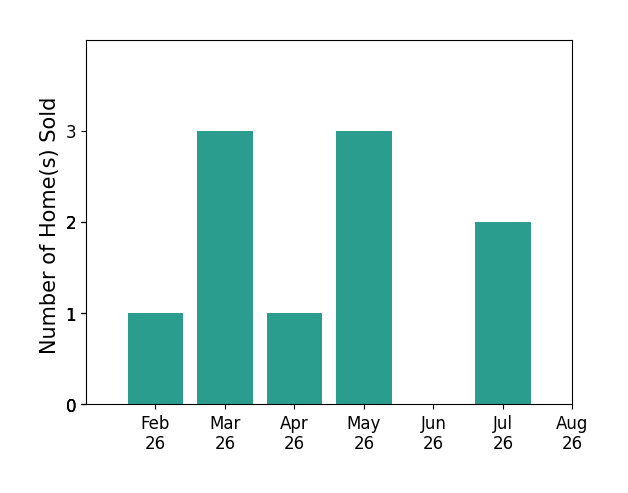 Teresa Harris sold 1 home in February 2026, 3 homes in March 2026, 1 home in April 2026, 3 homes in May 2026, 2 homes in July 2026, for a total of 10 homes.