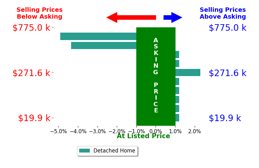 Teresa Harris's sold homes closed 0.7% below asking on average, with 1 homes above, 2 below, and 7 at asking price.