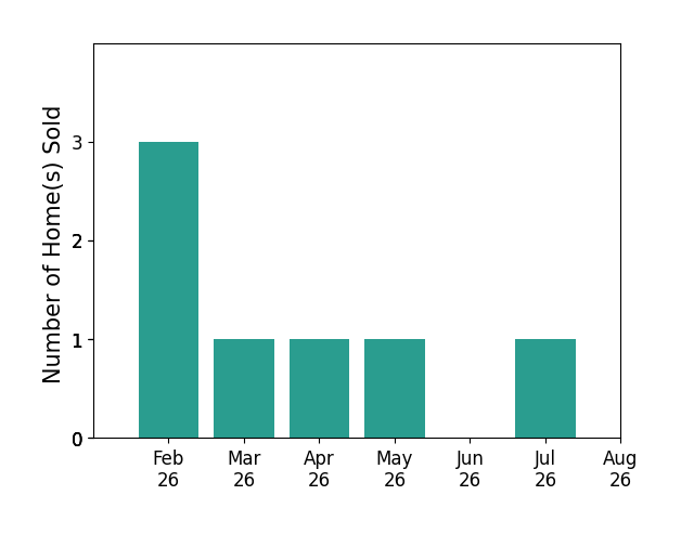 Heather Edwards sold 3 homes in February 2026, 1 home in March 2026, 1 home in April 2026, 1 home in May 2026, 1 home in July 2026, for a total of 7 homes.