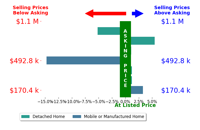 Heather Edwards's sold homes closed 1.5% below asking on average, with 3 homes above, 2 below, and 2 at asking price.