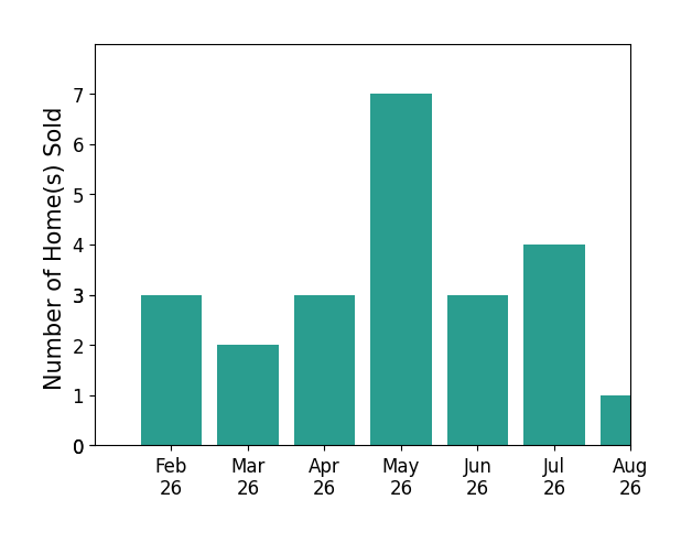 Joey Crews sold 3 homes in February 2026, 2 homes in March 2026, 3 homes in April 2026, 7 homes in May 2026, 3 homes in June 2026, 4 homes in July 2026, 1 home in August 2026, for a total of 23 homes.