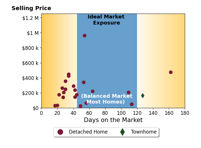 Joey Crews's sold homes were on the market for an average of 53 days, ranging from 17 to 162 days, with an average sold price of $247K.