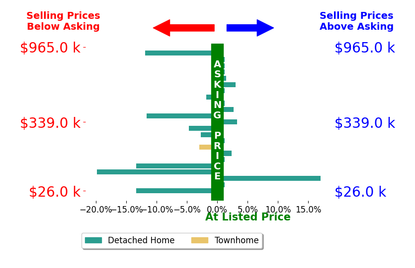 Joey Crews's sold homes closed 2.3% below asking on average, with 6 homes above, 9 below, and 8 at asking price.