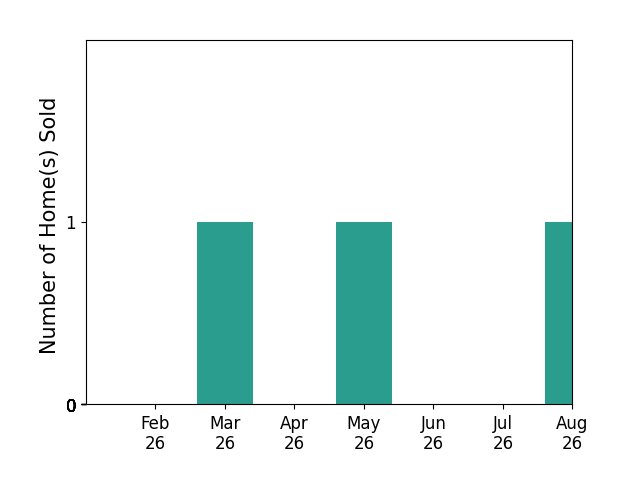 Kristen Waddell sold 1 home in March 2026, 1 home in May 2026, 1 home in August 2026, for a total of 3 homes.