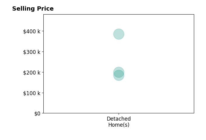 Kristen Waddell's sold homes include detached homes from $185K to $385K.