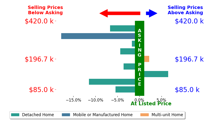 Gina Kiker's sold homes closed 4.7% below asking on average, with 2 homes above, 7 below, and 0 at asking price.