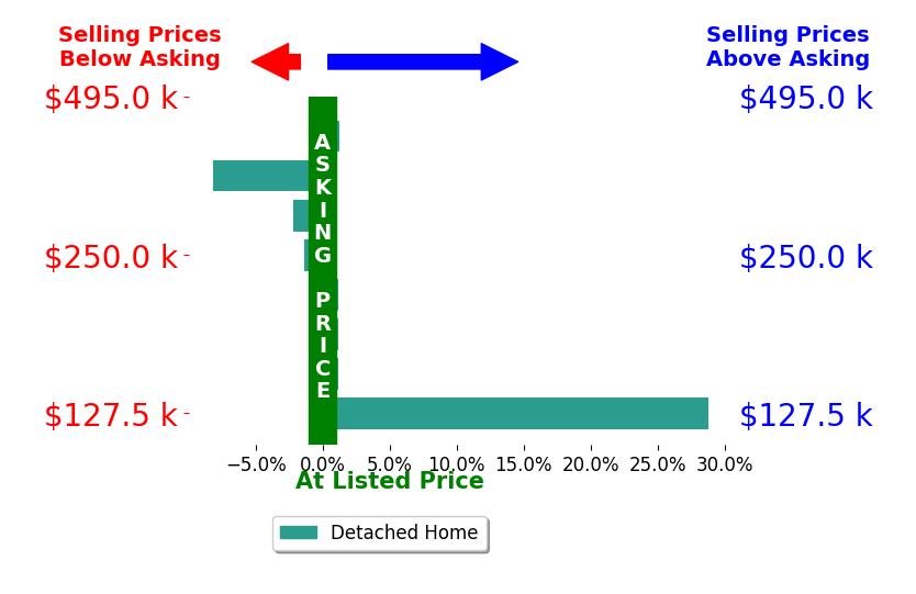 Amber McGehee's sold homes closed 2.4% above asking on average, with 2 homes above, 3 below, and 3 at asking price.