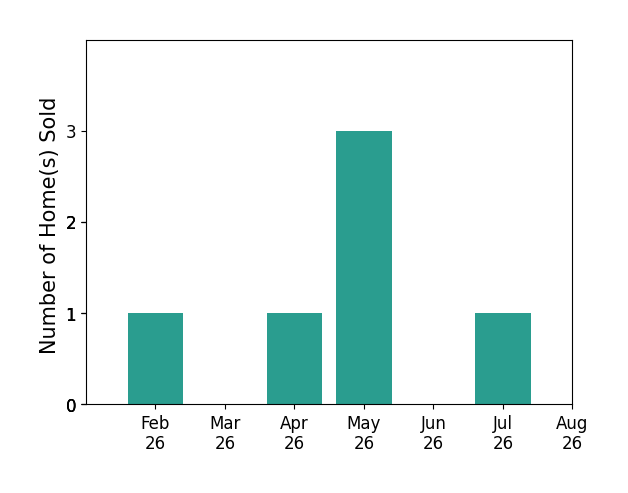 Chris Christian sold 1 home in February 2026, 1 home in April 2026, 3 homes in May 2026, 1 home in July 2026, for a total of 6 homes.