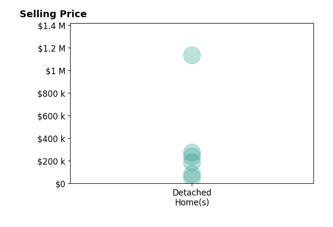 Chris Christian's sold homes include detached homes from $53K to $1.1M.